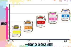塗料の耐久年数